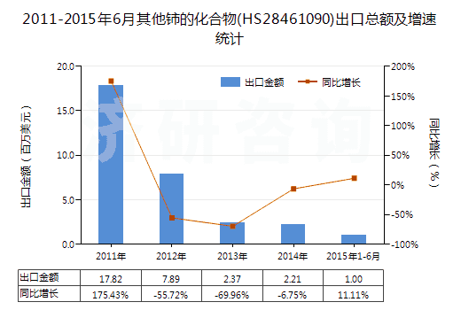 2011-2015年6月其他鈰的化合物(HS28461090)出口總額及增速統(tǒng)計